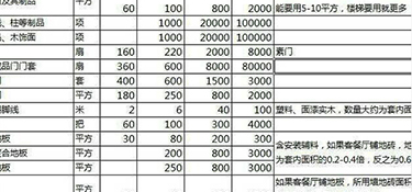 全包裝修費(fèi)用，全包裝修價(jià)格明細(xì)