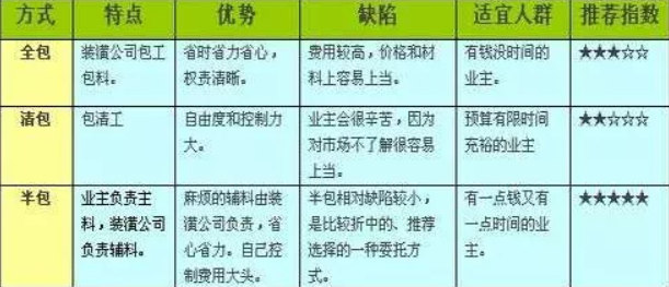 全包、半包的優(yōu)勢(shì)