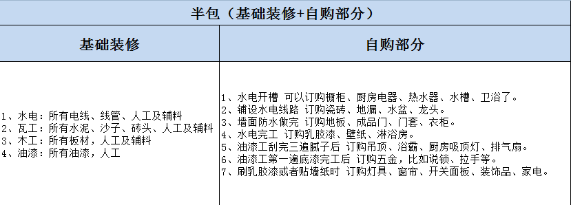 杭州房屋裝修全包與半包的區(qū)別？